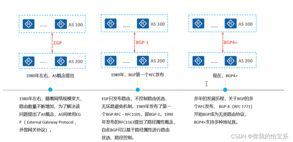 HCIP —— BGP 基础 （上）