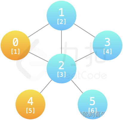 【图论】 【<span style='color:red;'>割</span><span style='color:red;'>点</span>】 【双连通分类】LCP 54. 夺回据点