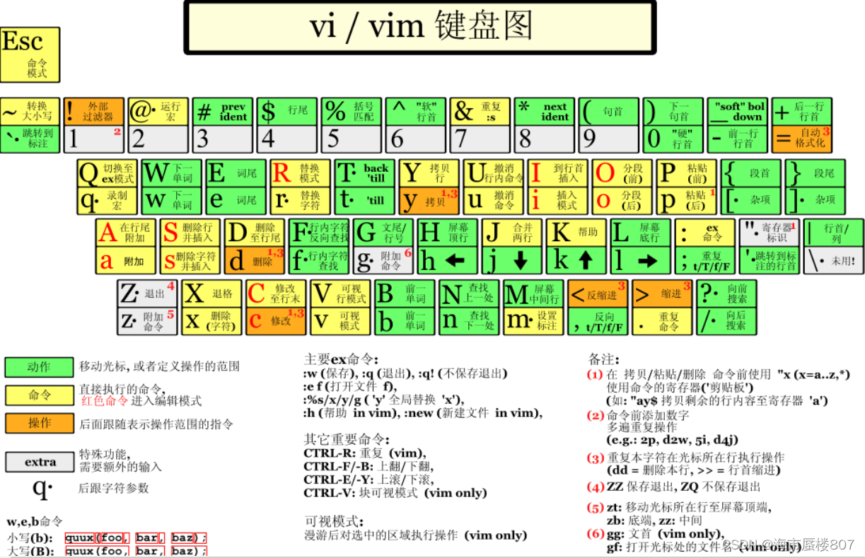 <span style='color:red;'>VI</span>/<span style='color:red;'>VIM</span>常<span style='color:red;'>用</span>知识