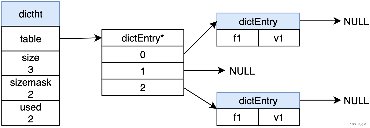 hashtable<span style='color:red;'>的</span>结构和<span style='color:red;'>扩容</span><span style='color:red;'>机制</span>