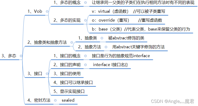 C#核心之面向对象-多态