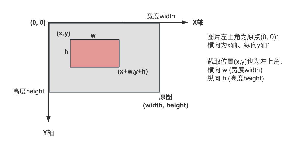 <span style='color:red;'>像</span>素<span style='color:red;'>坐标系</span>与图像<span style='color:red;'>坐标系</span>