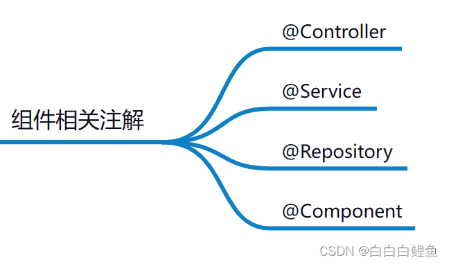 <span style='color:red;'>SpringBoot</span> <span style='color:red;'>常</span><span style='color:red;'>用</span><span style='color:red;'>注解</span>总结超详细（面试）