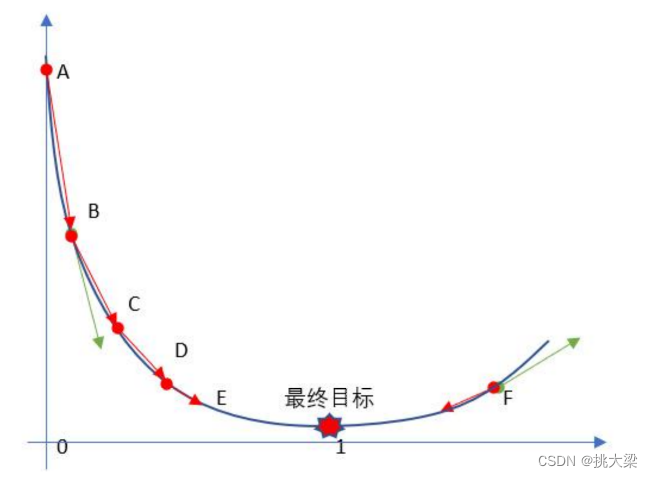 彻底学会系列：一、机器学习之梯度下降（1）