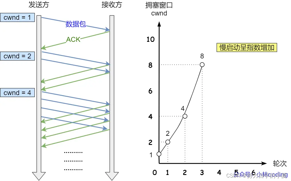 慢启动示例