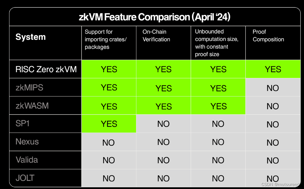 zkVM选型要点