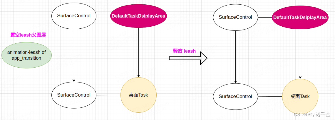 Android T 远程动画显示流程其三——桌面侧动画启动到系统侧结束流程