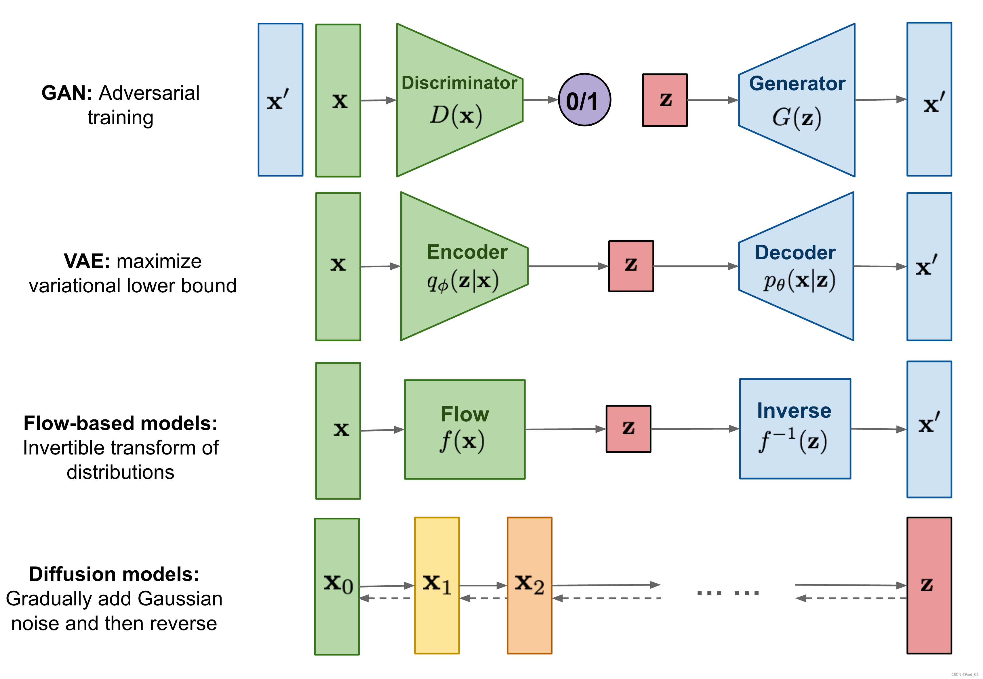 generative model overview