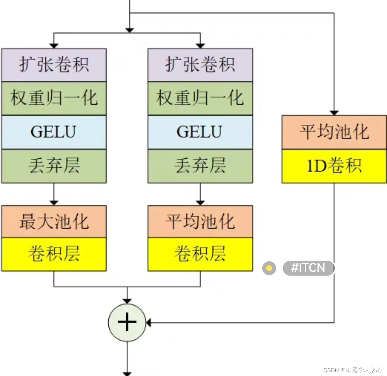 回归预测 | Matlab实现基于CNN-SE-Attention-ITCN多特征输入回归组合预测算法