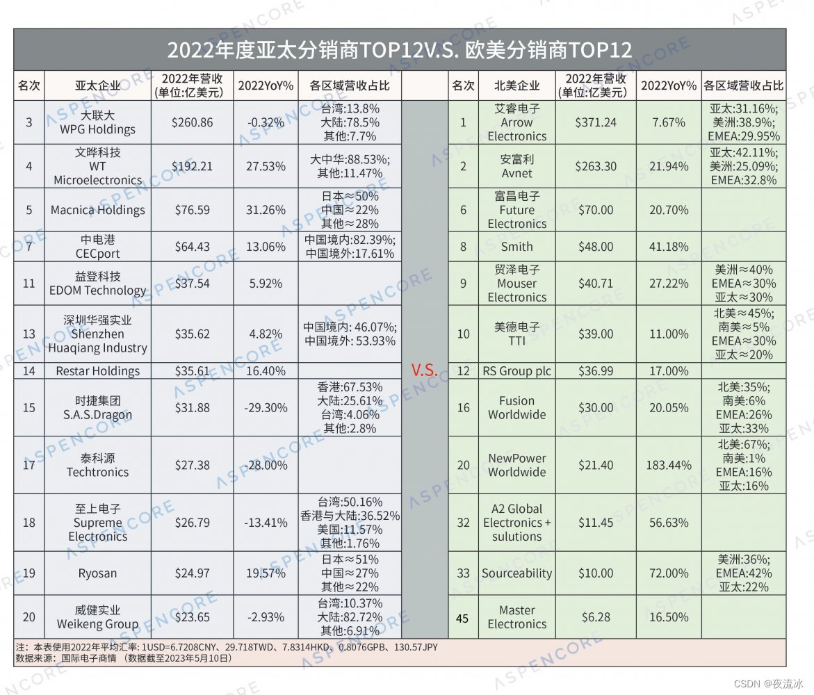 电子元件分销商