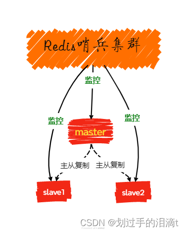 【<span style='color:red;'>NoSQL</span><span style='color:red;'>数据库</span>】<span style='color:red;'>Redis</span>——哨兵模式