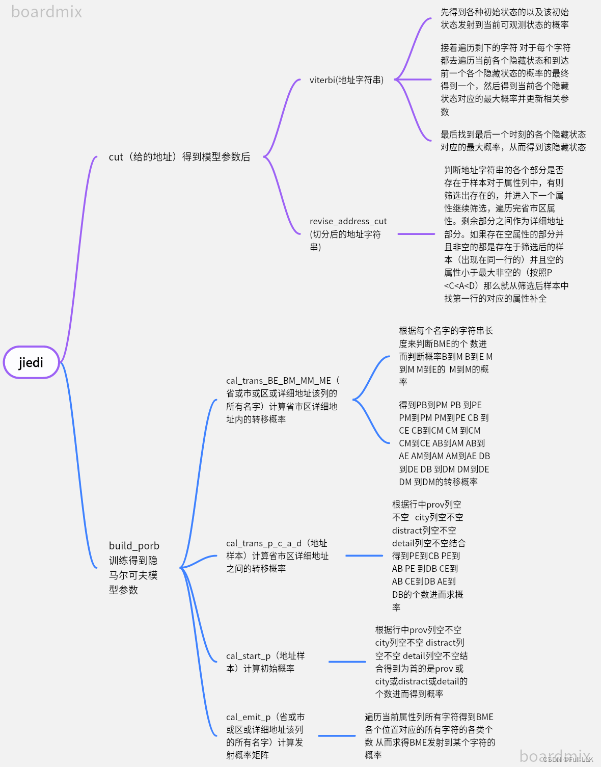 中文地址分词器源码阅读（jiedi）