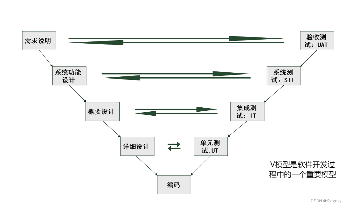 软件测试级别和对应要求