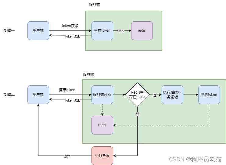 前任开发在代码里下毒了，支付下单居然没加幂等