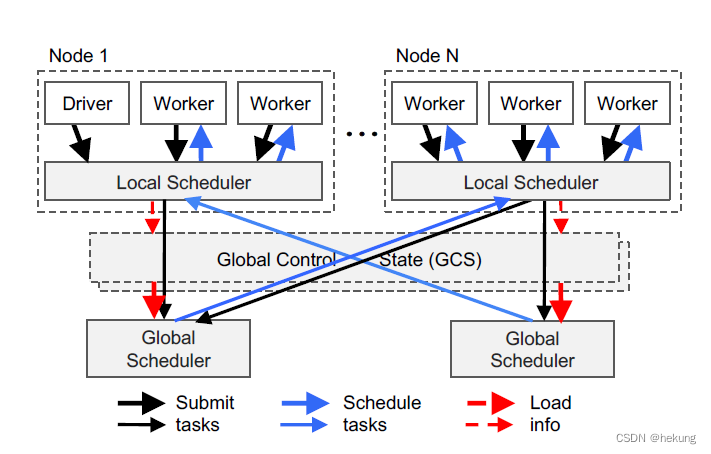 Ray 架构-CSDN博客