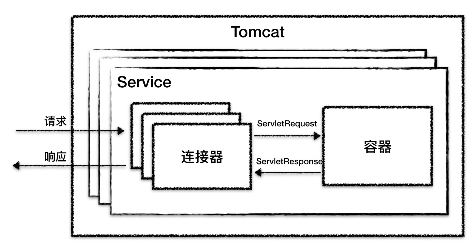 <span style='color:red;'>Tomcat</span>源码解析(一)： <span style='color:red;'>Tomcat</span><span style='color:red;'>整体</span><span style='color:red;'>架构</span>