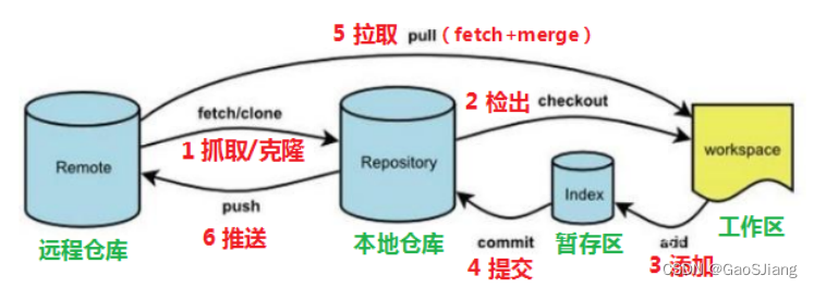 Git<span style='color:red;'>安装</span><span style='color:red;'>使用</span><span style='color:red;'>教程</span>