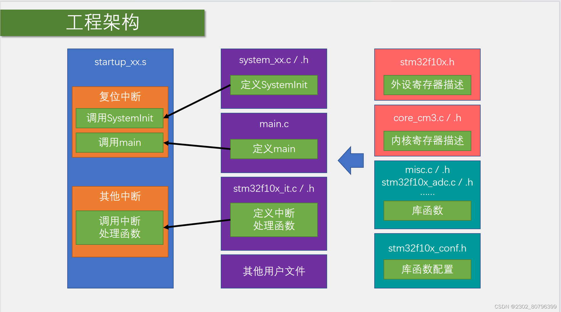 【STM32】新建工程（江科大）