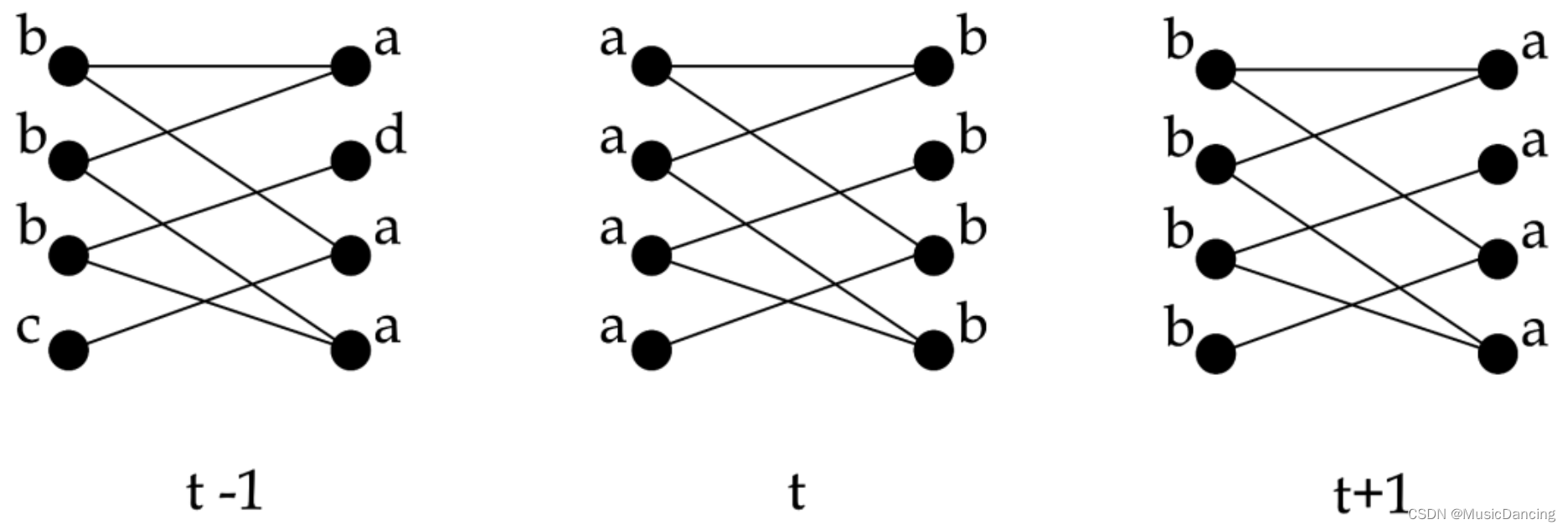 LPA算法简介