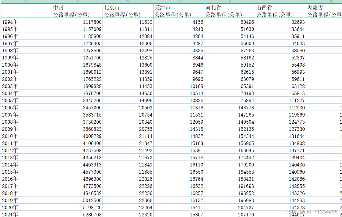 1949-2021年全国31省公路里程数据