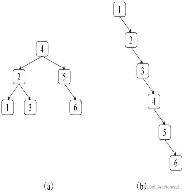 《剑指 Offer》专项突破版 - 面试题 52 : 展平二叉树（C++ 递归实现 + 迭代实现）
