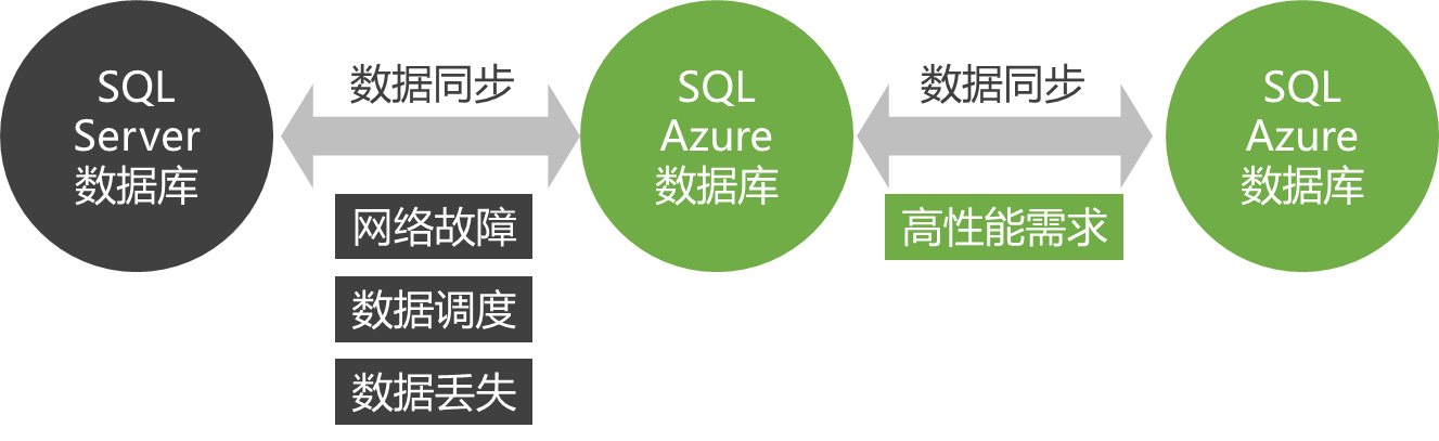 微软云计算[2]之微软云关系数据库SQL Azure