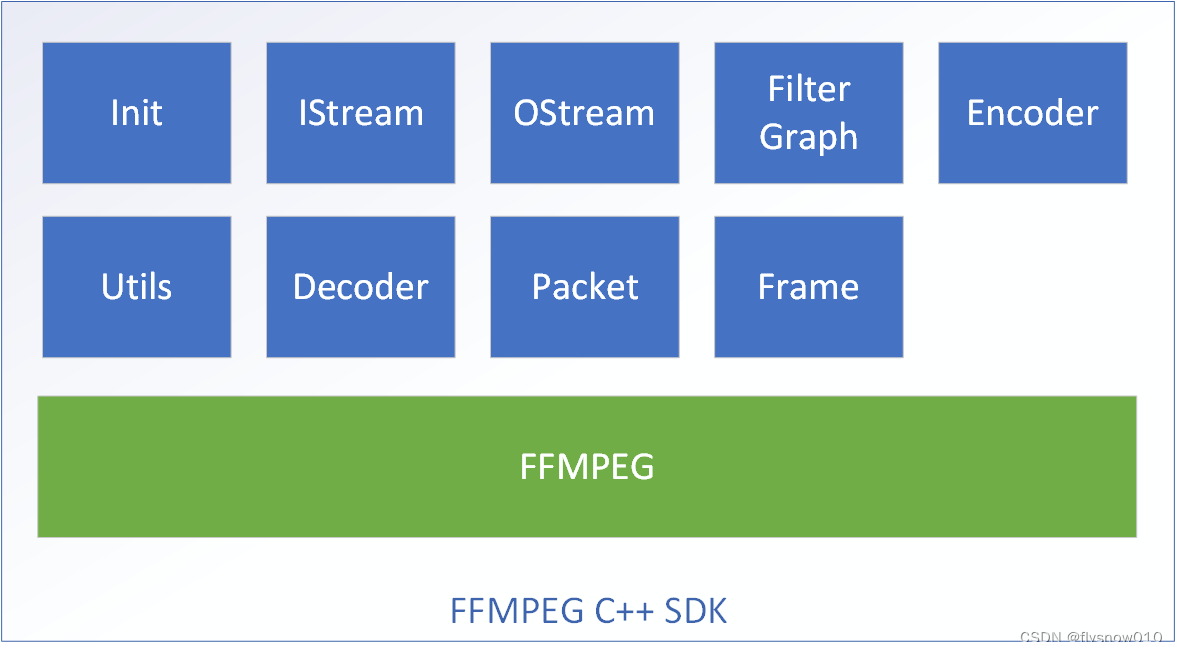 <span style='color:red;'>FFMPEG</span> C++<span style='color:red;'>封装</span>(一)(C++ <span style='color:red;'>FFMPEG</span>)