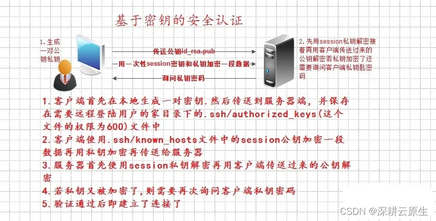 Kubernetes 卷存储｜kubenetes 卷挂载ssh公私钥实现集群pod免密和宿主机与pod免密