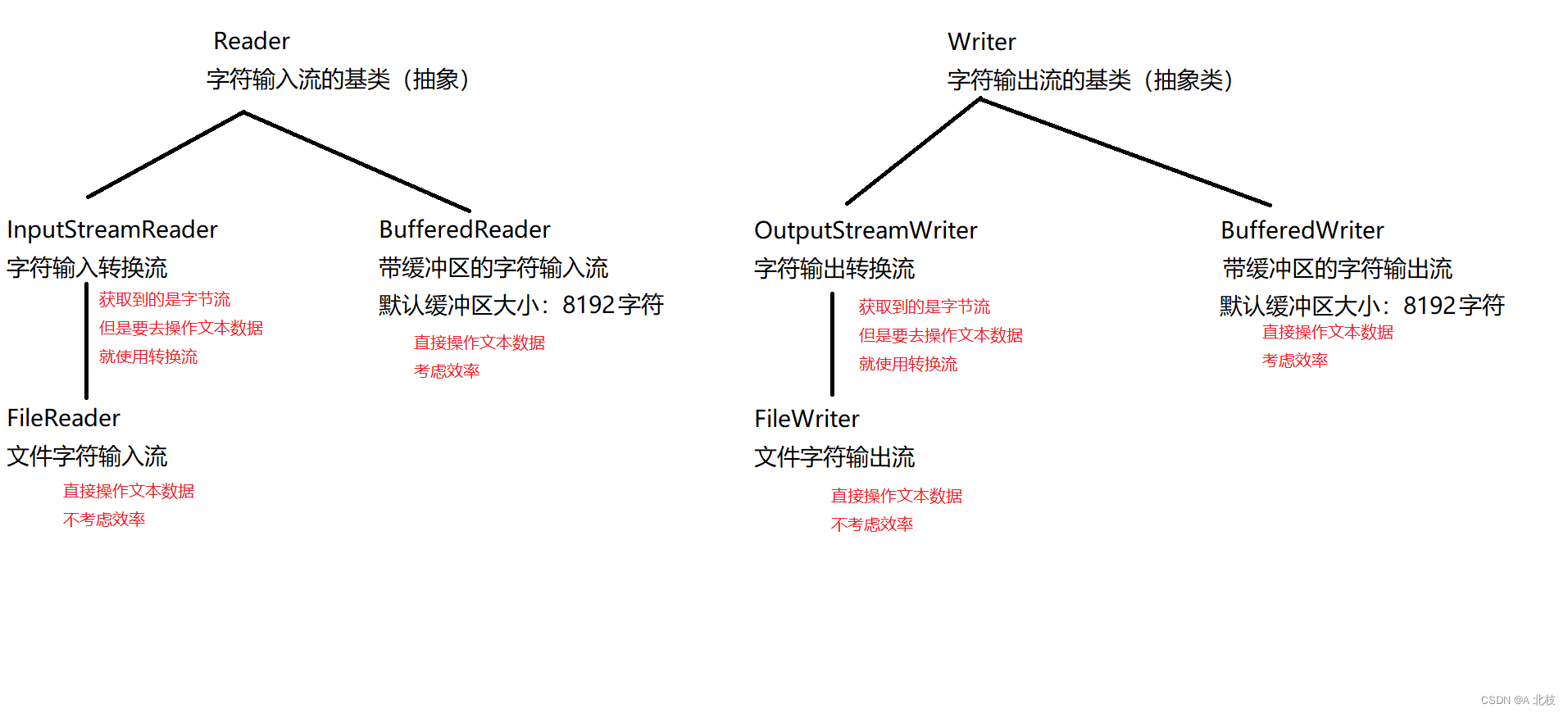 学习javaEE的日子 Day36 字符流