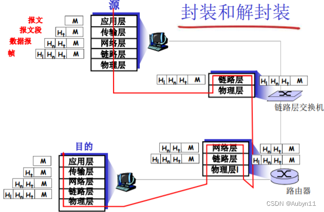 计算机网络——07协议层次及服务模型