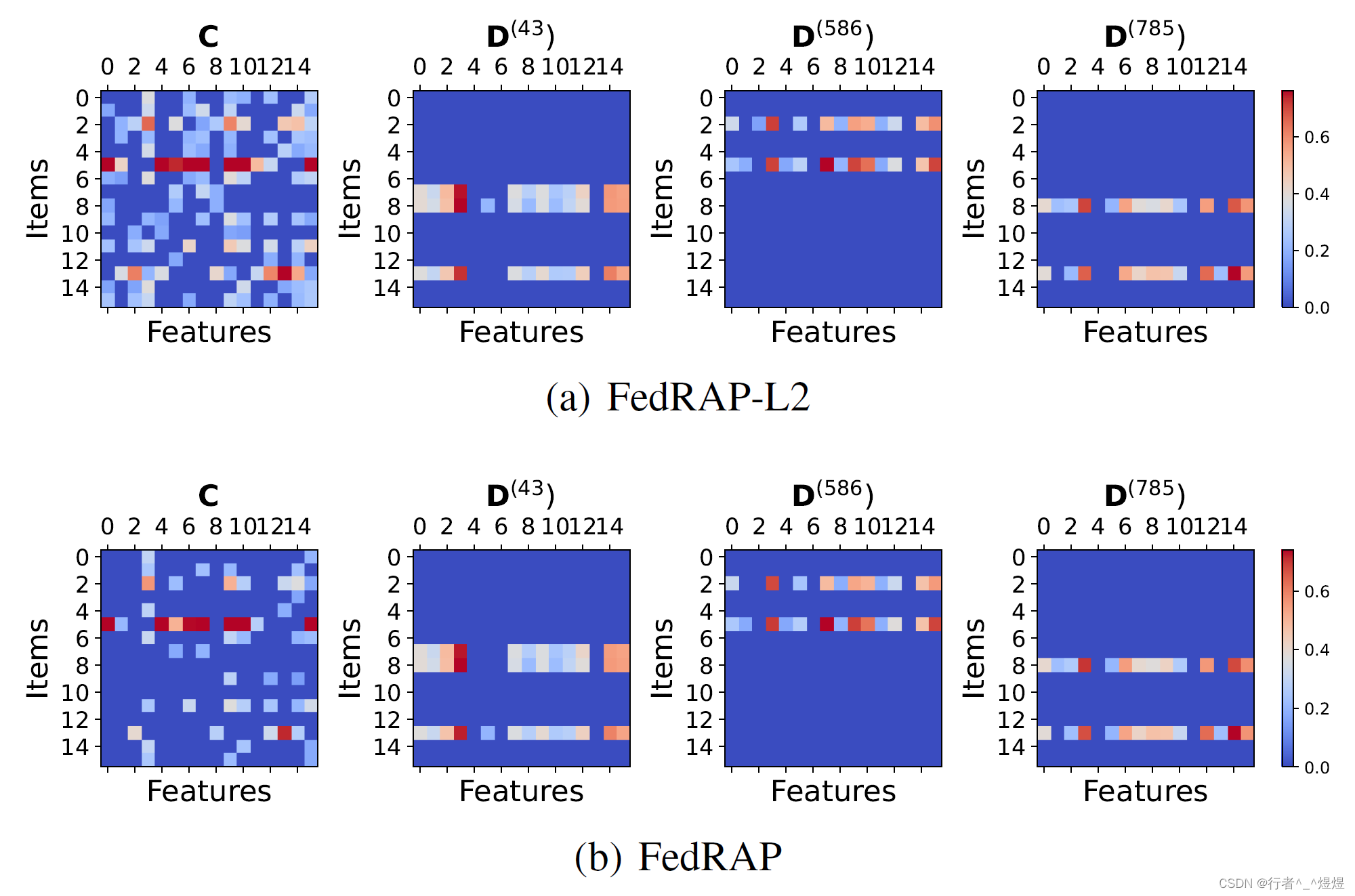 论文《Federated Recommendation with Additive Personalization》阅读