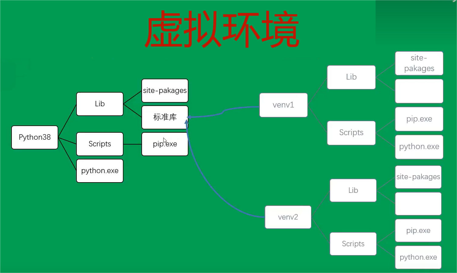 Python 安装目录及虚拟环境详解