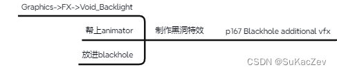 Unity类银河恶魔城学习记录 17-1,2 p166 Aliments fx p167 Blackhole additional vfx