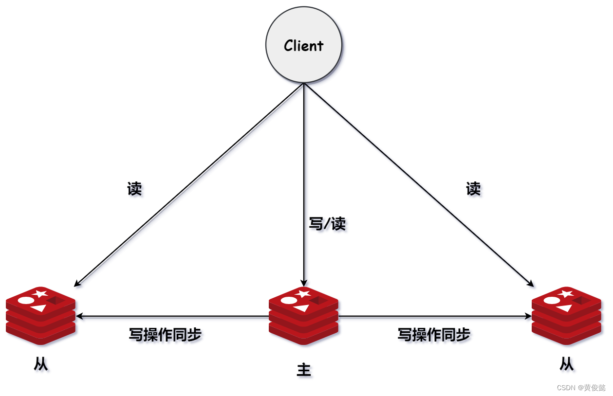 【Redis知识点总结】（六）——主从同步、哨兵模式、集群