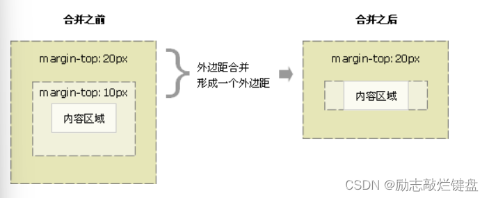 5_CSS三大特性盒子模型