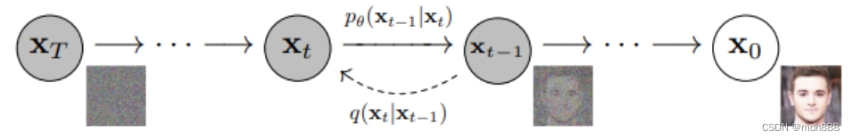 Diffusion <span style='color:red;'>Model</span> 扩散<span style='color:red;'>模型</span>