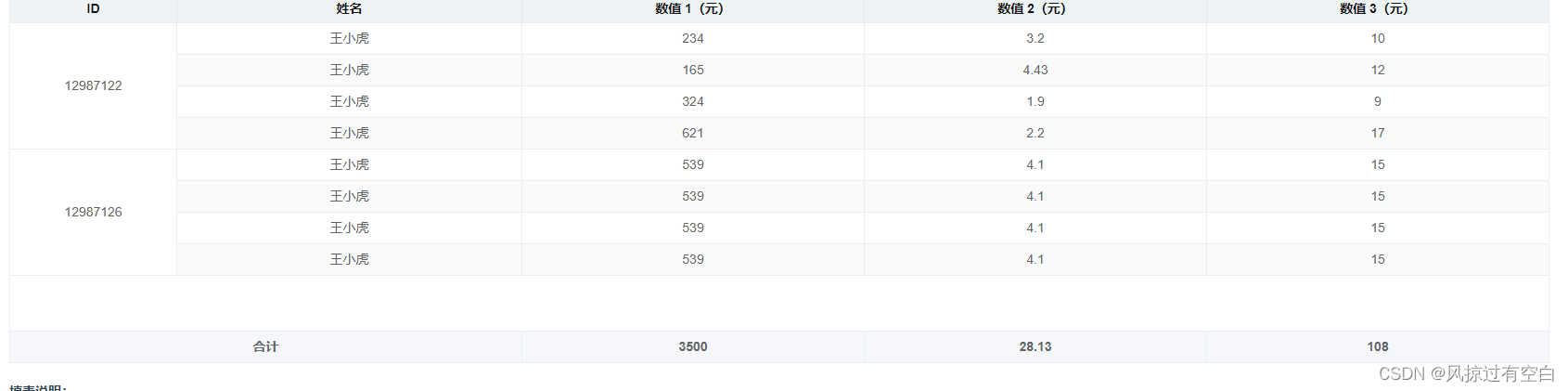 element ui 表格合计项合并