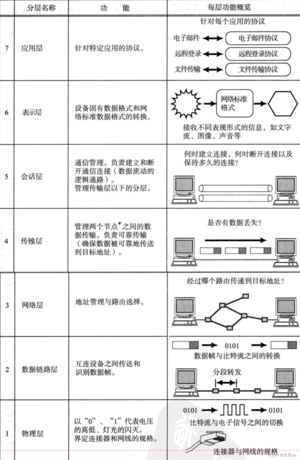 osi模型,tcp/ip模型(名字由来+各层介绍+中间设备介绍)