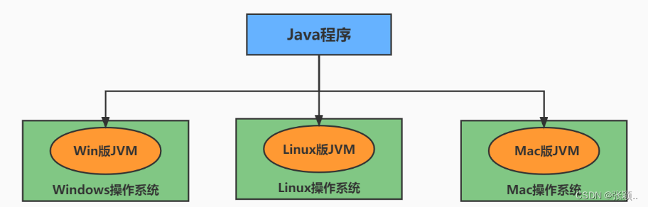 Java语言的优点