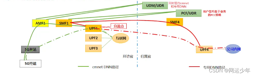 5G双域快网