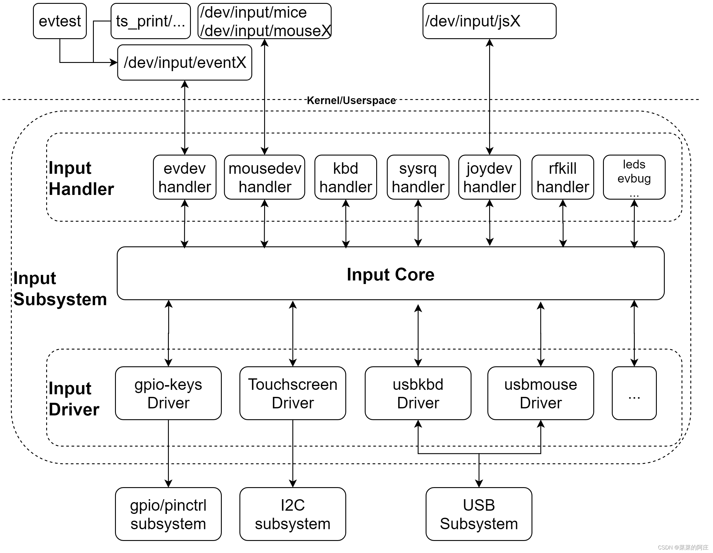 linux内核input子系统概述