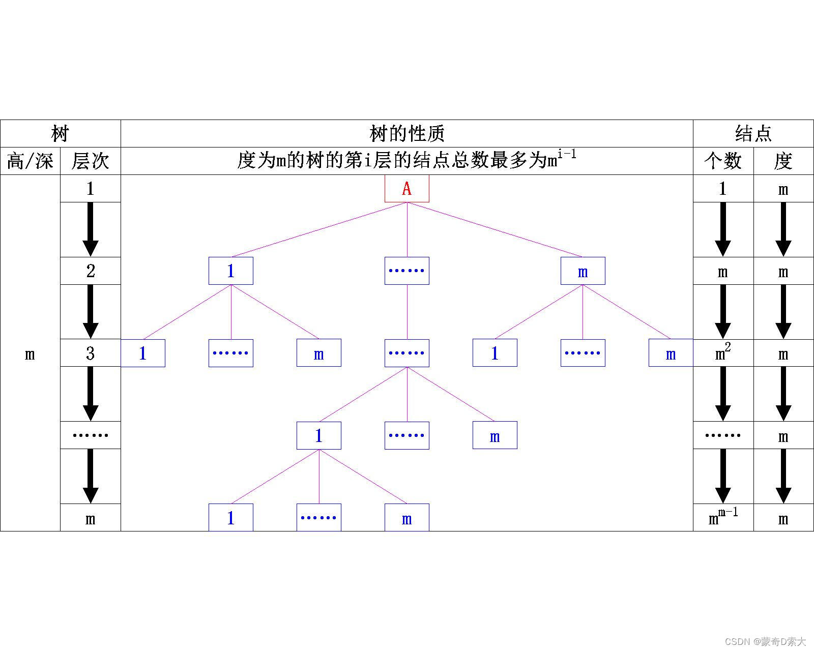 性质2