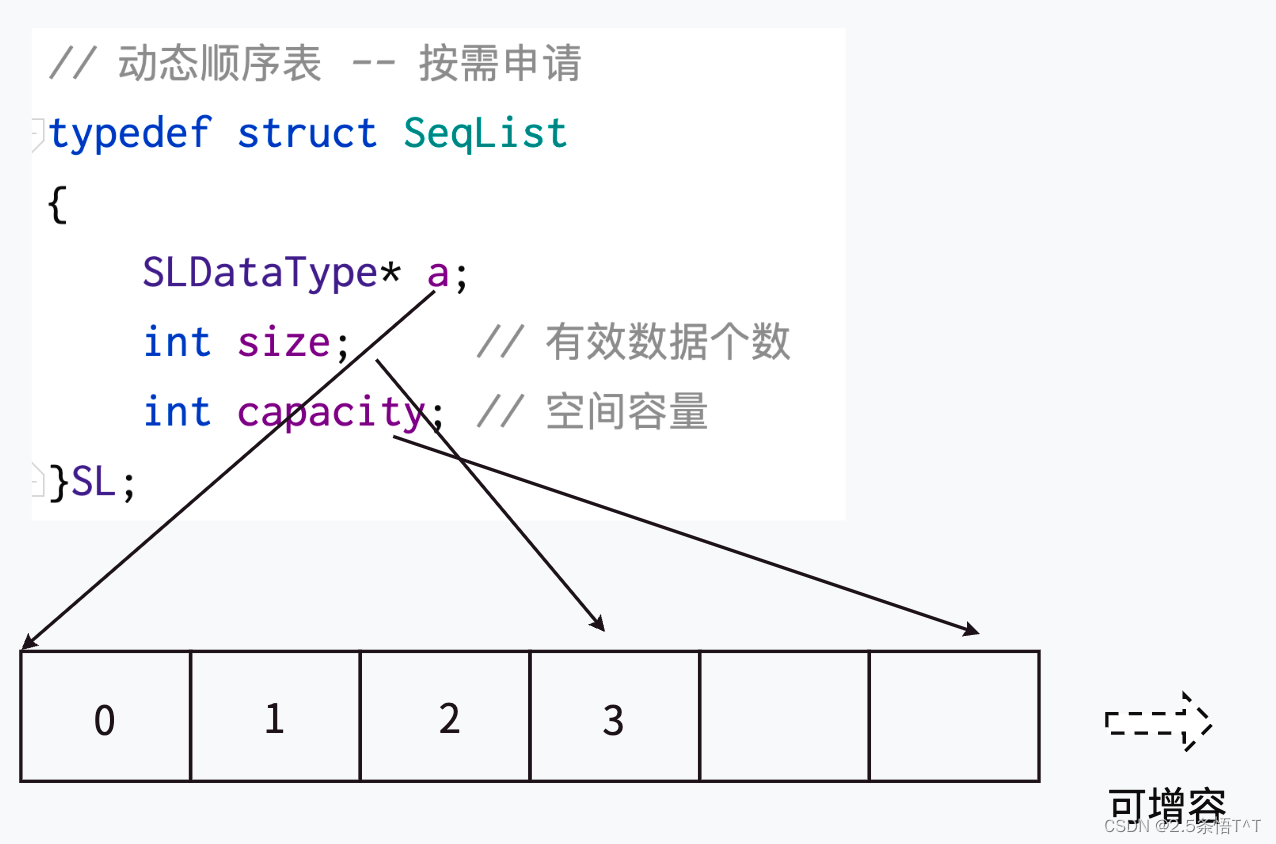 顺序表（1）——顺序表详解