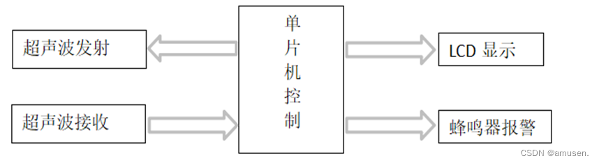 51单片机<span style='color:red;'>HC</span>-<span style='color:red;'>SR</span><span style='color:red;'>04</span><span style='color:red;'>超声波</span>测距lcd1602显示（程序+ad硬件设计+文档说明）