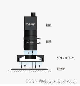 工业光源环形系列一平面无影光源特点