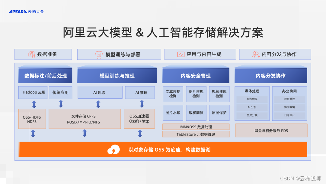 阿里云大模型数据存储解决方案，为 AI 创新提供推动力