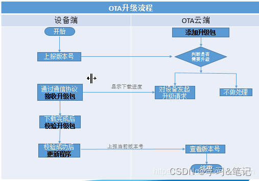 RK3568平台 <span style='color:red;'>OTA</span><span style='color:red;'>升级</span>原理