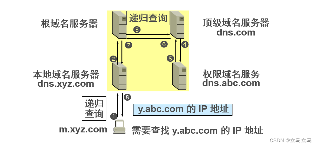 计算机网络：应用层 - 域名系统 DNS