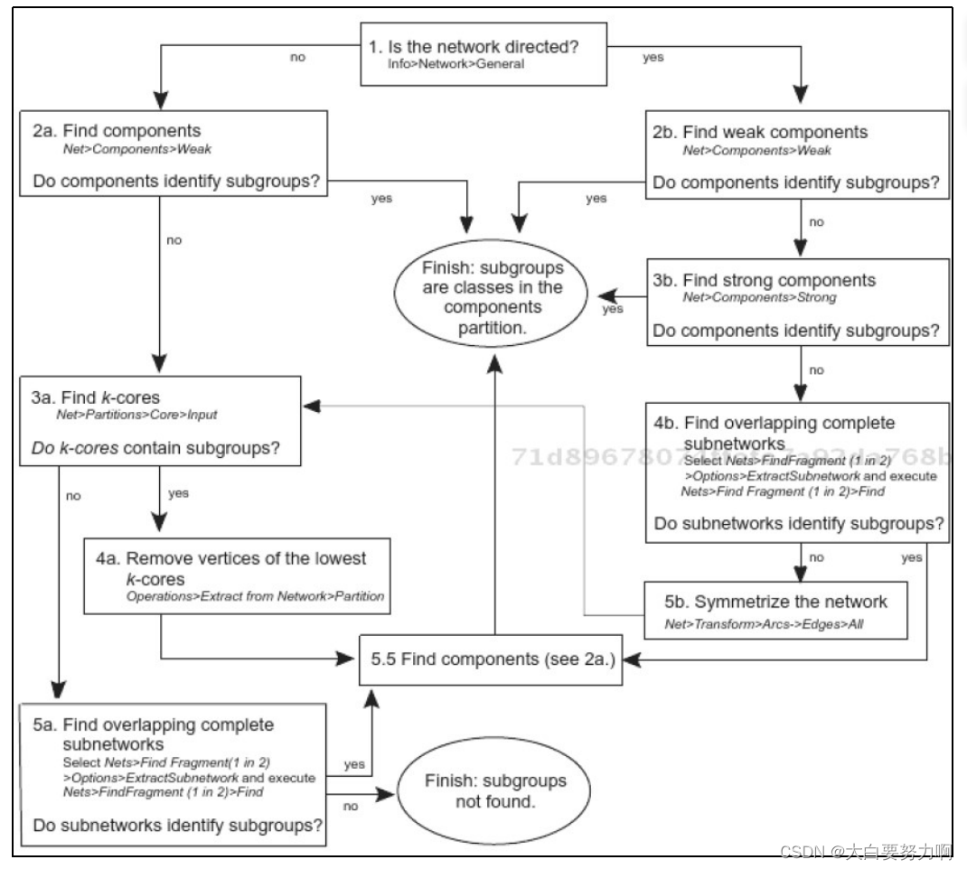 Procedure for the Analysis of Cohesive Subgroup