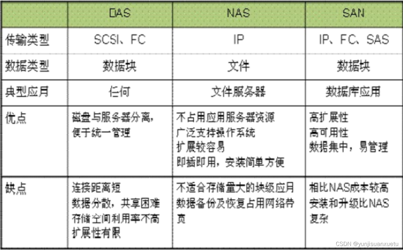 网络文件共享服务